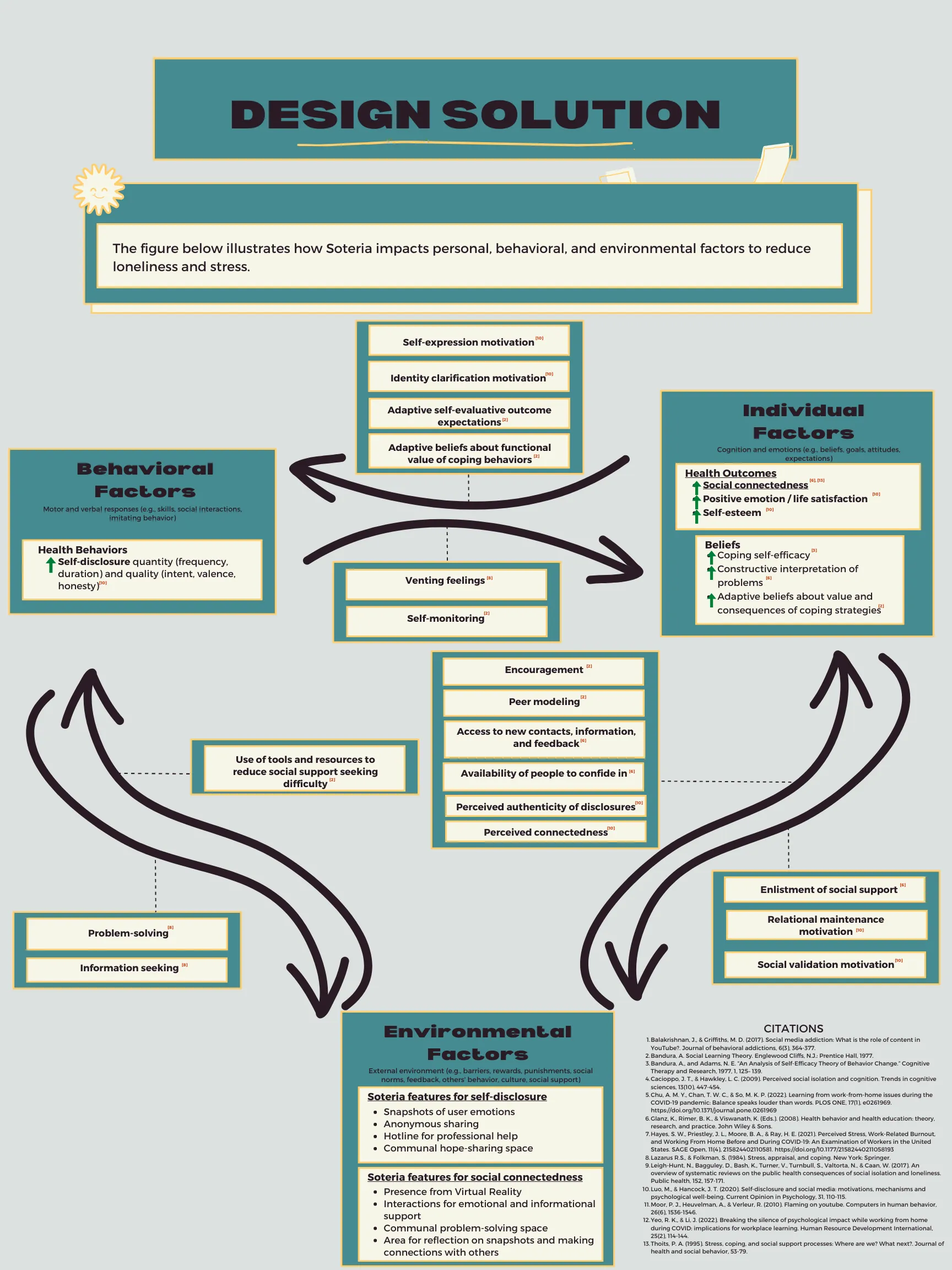 A social-cognitive diagram of Soteria. Three boxes, Behavioral Factors, Individual Factors and Environmental Factors, are joined by curved arrows, with the motivations, beliefs, coping behaviours and kinds of support that pass between them listed in the gaps. The Environmental Factors box, at the bottom centre, lists Soteria's features under two headings, one for self-disclosure and one for social connectedness.