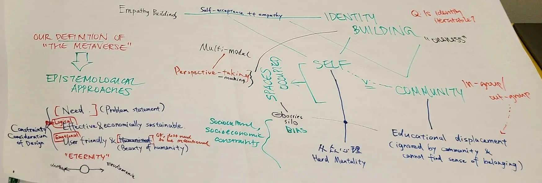 A photographed flip chart from the team brainstorm, written in four hands and four colours, working from the team's own definition of "the metaverse" toward a problem statement.
