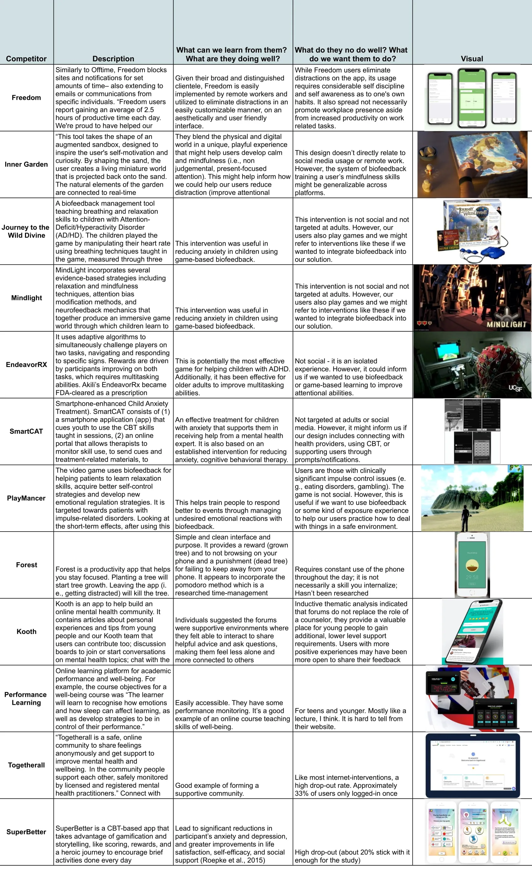 A competitor table analysing twelve wellbeing and mental-health products across four columns, including what can be learned from each and what each does not do well.