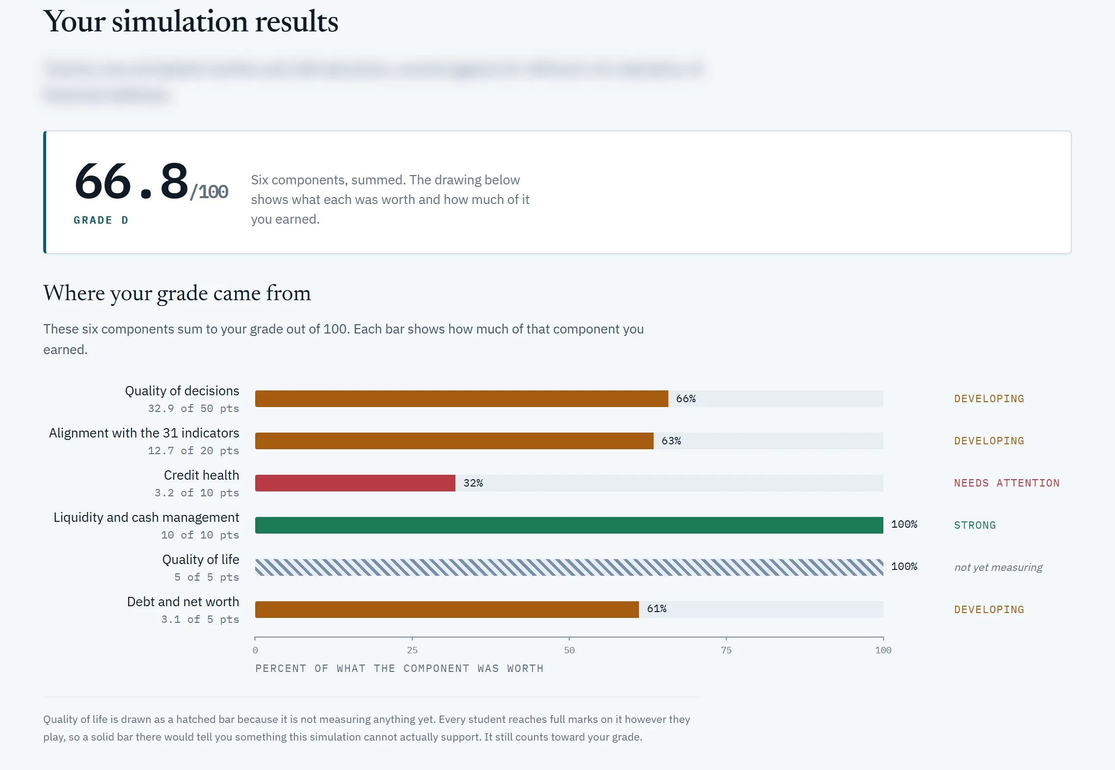 The simulator's results screen: a score of 66.8 out of 100, grade D, above a bar chart that splits it into six parts, quality of decisions, alignment with the 31 indicators, credit health, liquidity and cash management, quality of life, and debt and net worth. The line under the heading is blurred.