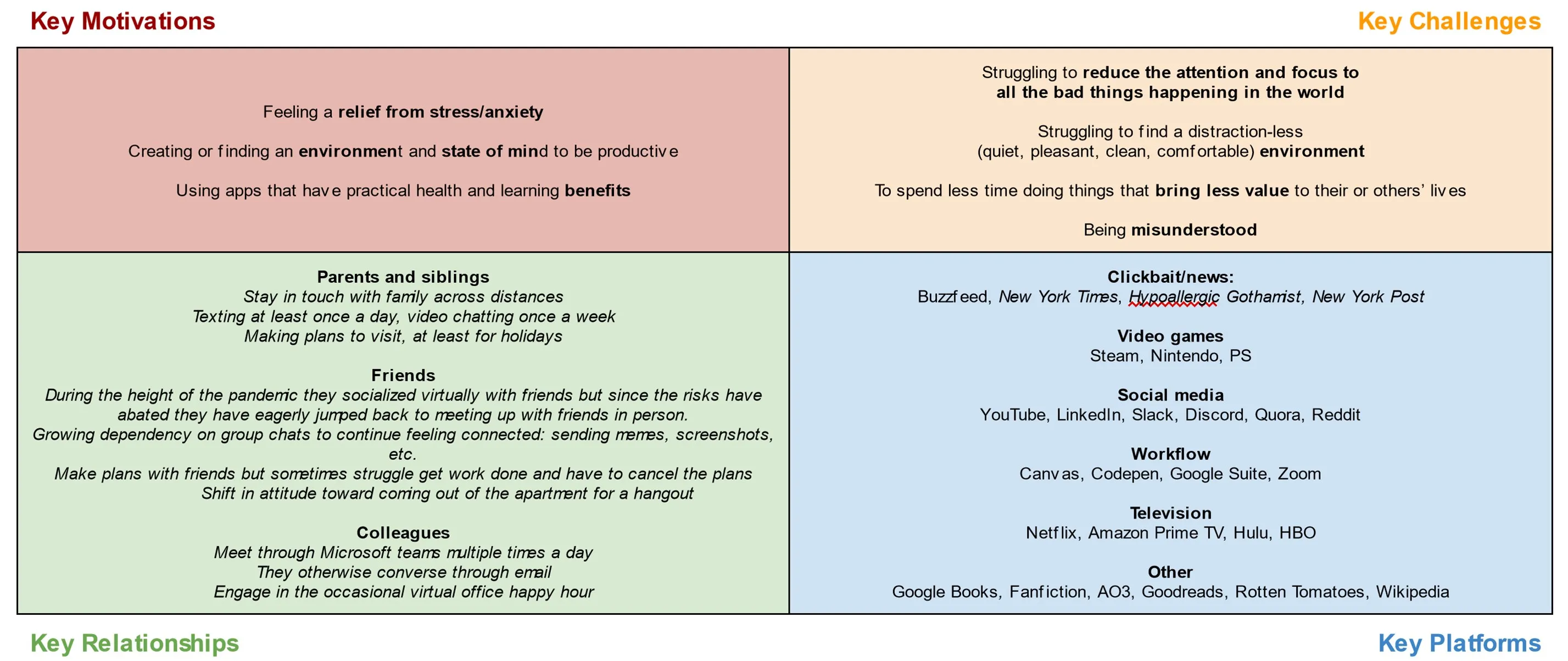 A four-quadrant persona summary of the target user: key motivations, key challenges, key relationships, key platforms.
